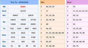 Dự đoán xổ số miền bắc chuẩn nhất ngày 27/8/2026 hiệu quả